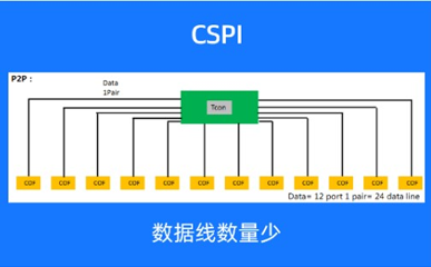 TCL华星首创CSPI传输技术，国标P2P协议实现量产